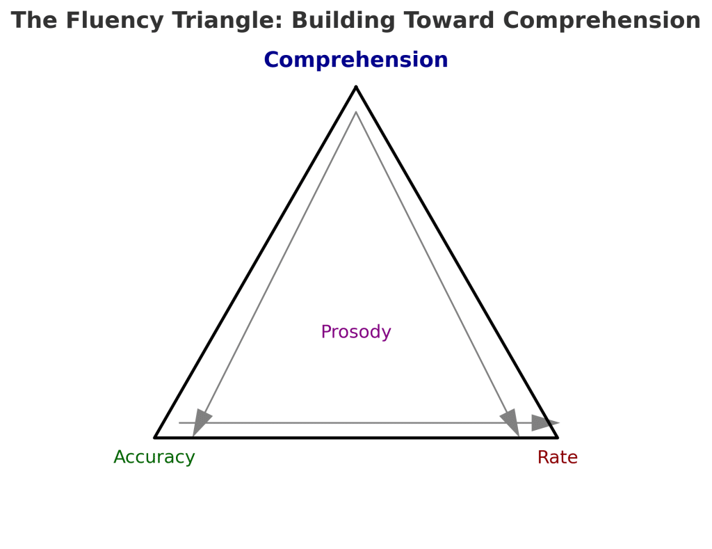 letrs unit 4 session 4 check for understanding